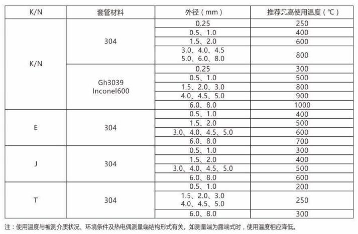 铠装热电偶/热电阻_http://www.sxrdbz.com_通用温度传感器_第2张