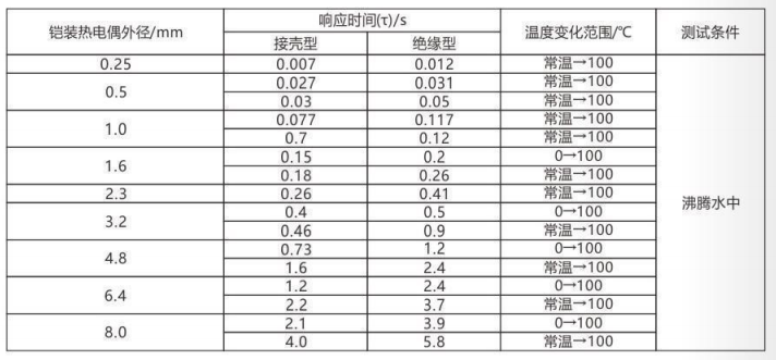 铠装热电偶/热电阻_http://www.sxrdbz.com_通用温度传感器_第5张